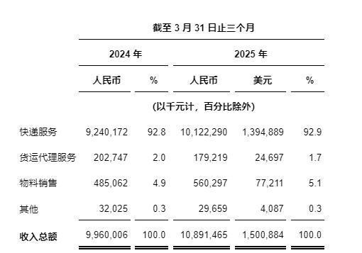4436x12威尼斯官网中通快递公布2025年第一季度未经审计财政功绩(图1)
