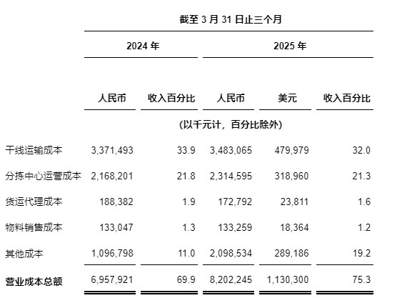 4436x12威尼斯官网中通快递公布2025年第一季度未经审计财政功绩(图2)